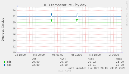 HDD temperature