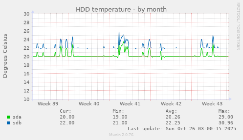 HDD temperature