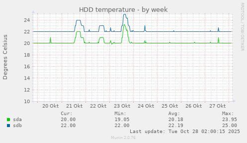 HDD temperature