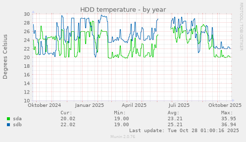 HDD temperature