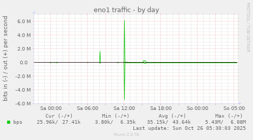 daily graph