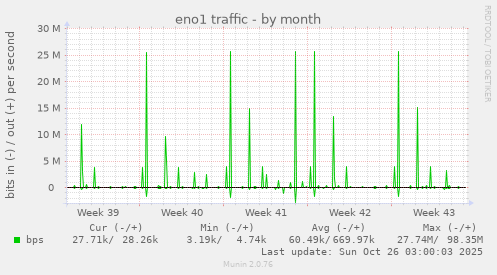 eno1 traffic