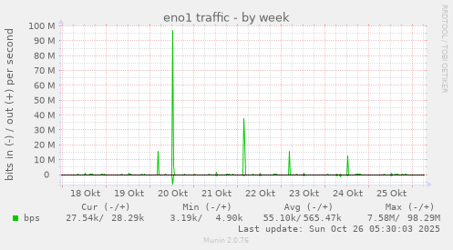 weekly graph