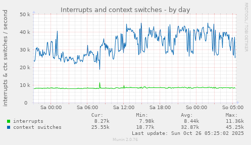 daily graph