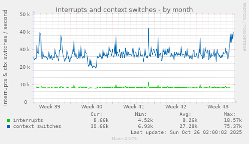 Interrupts and context switches