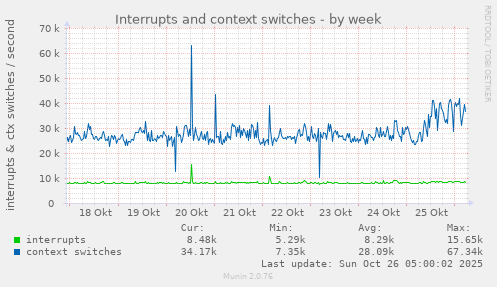 weekly graph