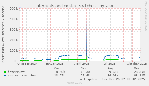 Interrupts and context switches