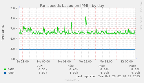 Fan speeds based on IPMI