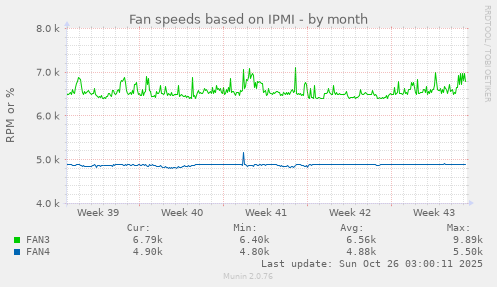 Fan speeds based on IPMI