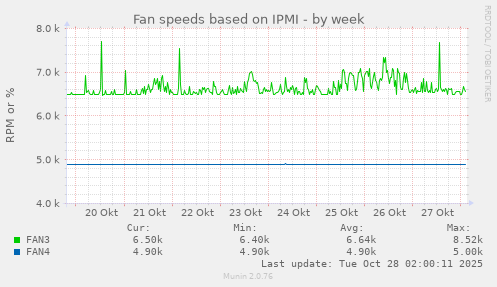 Fan speeds based on IPMI