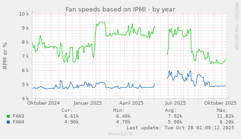 Fan speeds based on IPMI