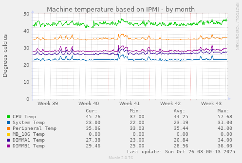 Machine temperature based on IPMI