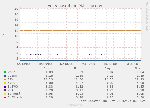 Volts based on IPMI