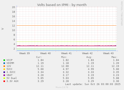 Volts based on IPMI