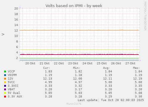 Volts based on IPMI