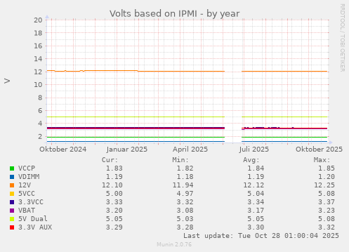 Volts based on IPMI
