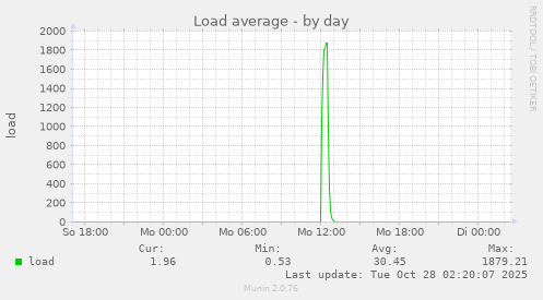 Load average