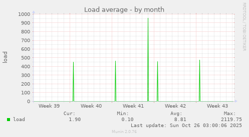Load average