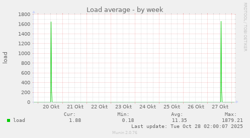 Load average