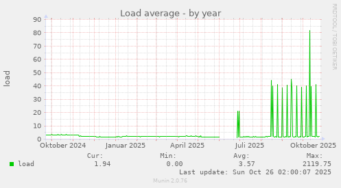 Load average