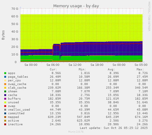 daily graph