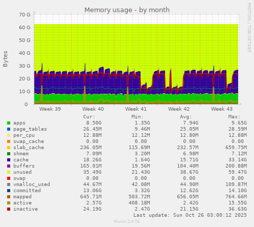 Memory usage