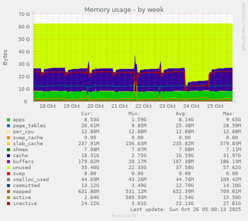 weekly graph