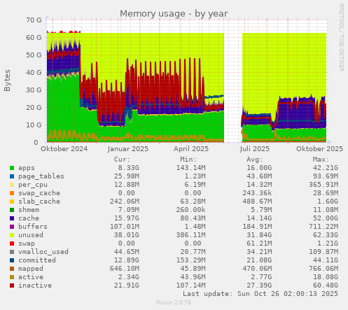 Memory usage