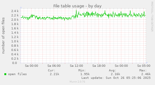 daily graph