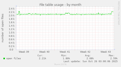 File table usage