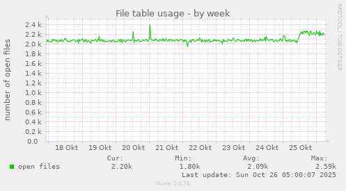 weekly graph