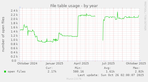 File table usage