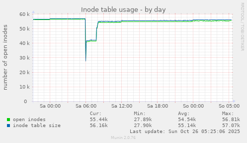 daily graph