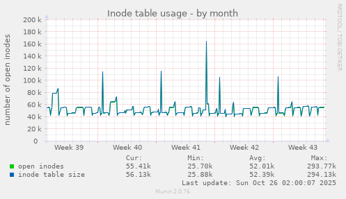 Inode table usage