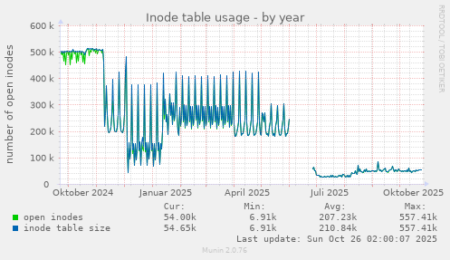 Inode table usage