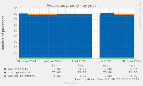 Processes priority