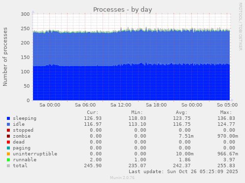 daily graph