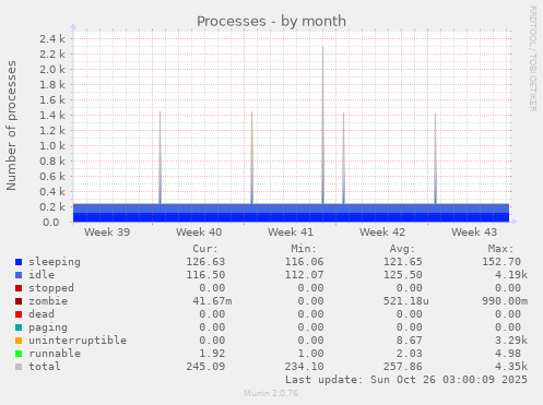 Processes