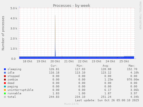 weekly graph