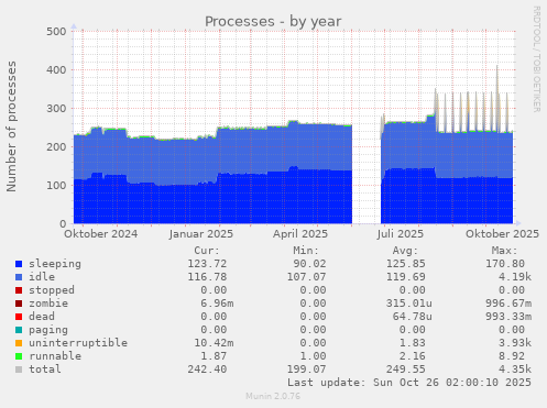 Processes