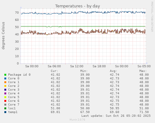 daily graph