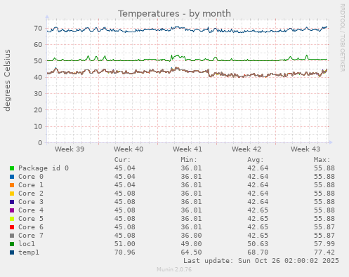Temperatures