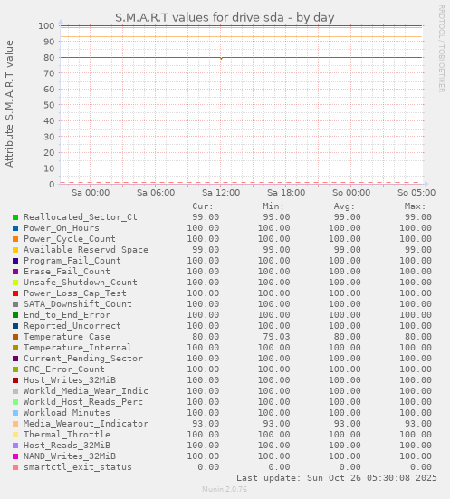 daily graph