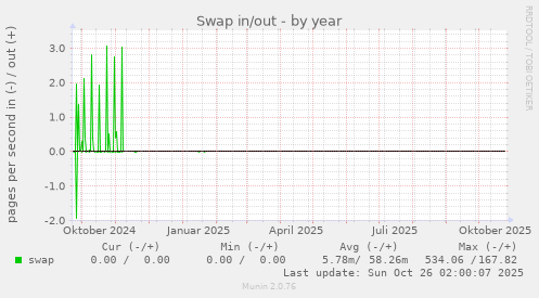 Swap in/out