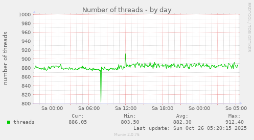 daily graph