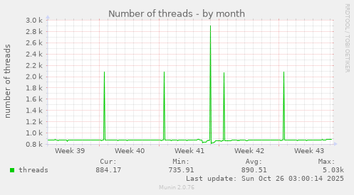 Number of threads