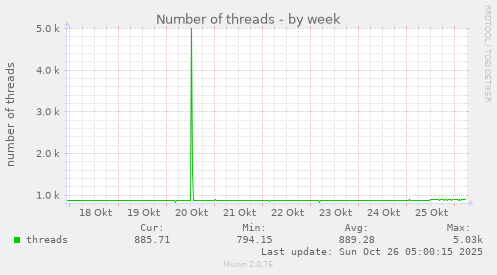 weekly graph