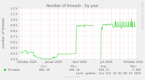 Number of threads