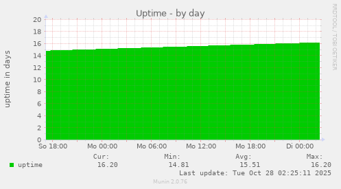 Uptime