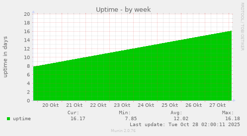 Uptime